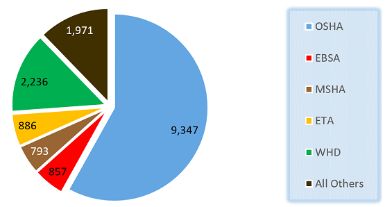 16,090 FOIA Requests were received in FY2019.  Of these, 9,347 belonged to OSHA, 2,236 to WHD, 886 to ETA, 793 to MSHA and 857 to EBSA.  The remaining 1,971 were to all other matters.