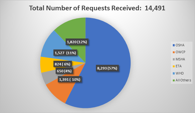 Total Number of Requests Received: 14,491
