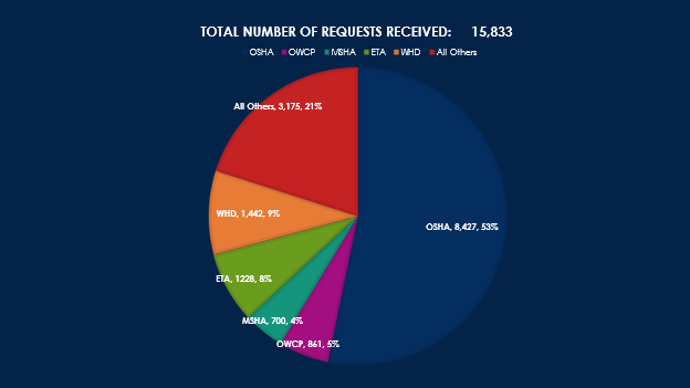 Total Number of Requests Received: 15,833