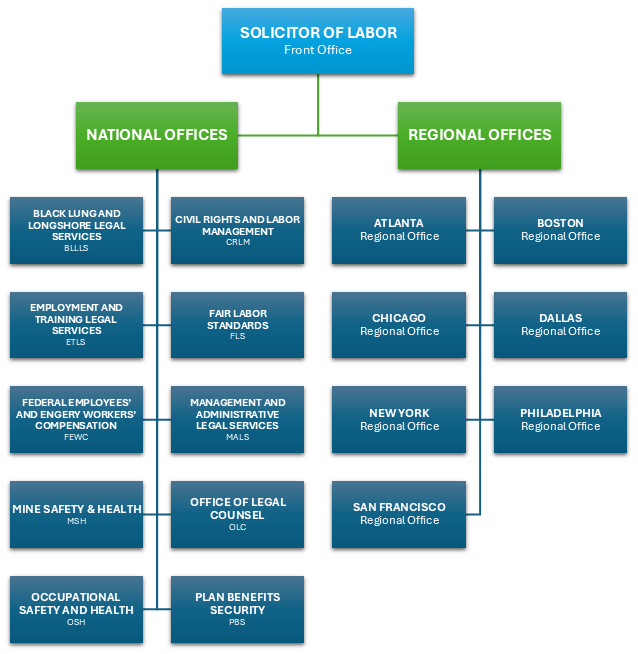 SOL Org Chart