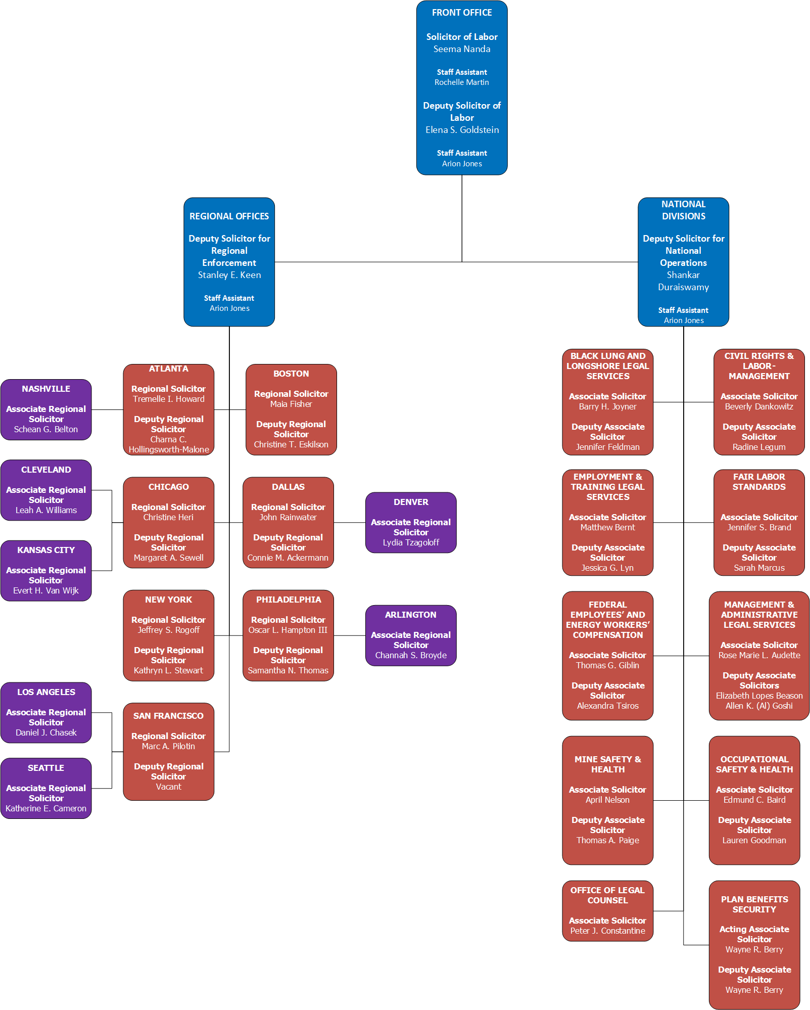 SOL Organizational Chart