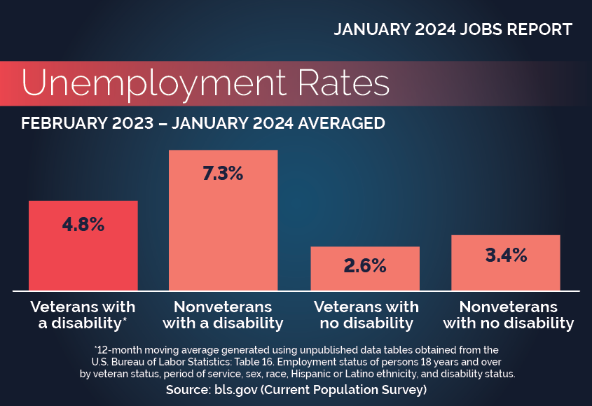 Unemployment Rates by Disability and Veteran Status. Description follows. 