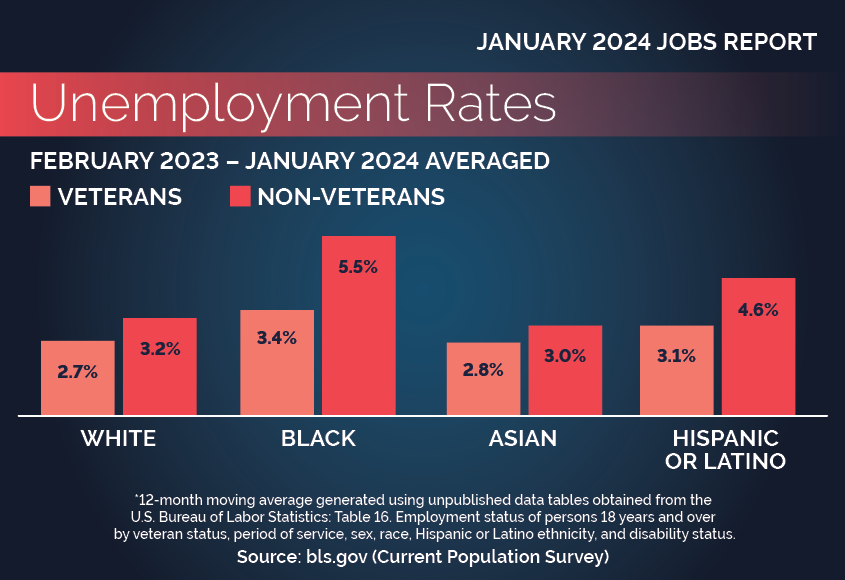 Unemployment numbers by race, Hispanic ethnicity and veteran status. Description follows. 
