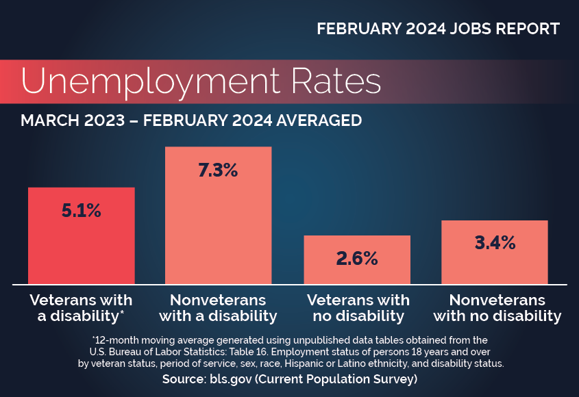 Unemployment Rates by Disability and Veteran Status. Description follows. 