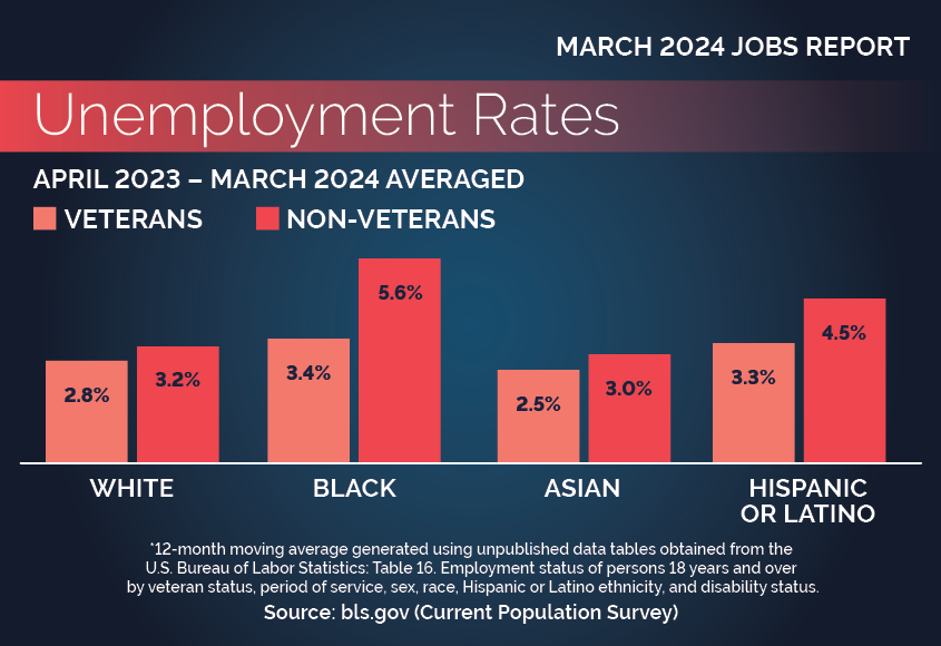 Unemployment numbers by race, Hispanic ethnicity and veteran status. Description follows. 