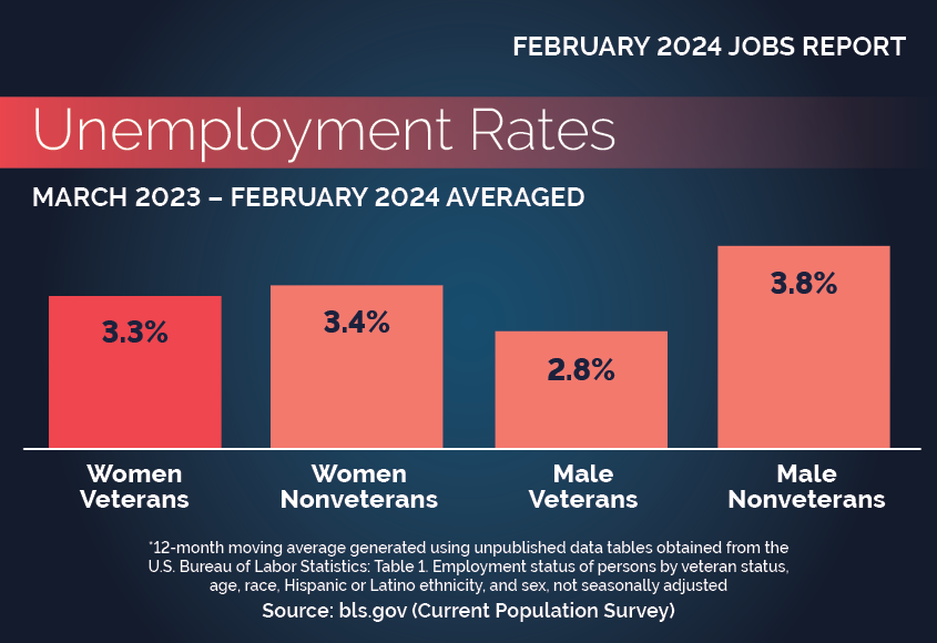 Unemployment Rates by Gender and Veteran Status. Description follows. 