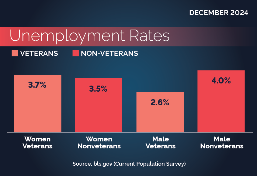 Veteran Unemployment Rates | U.S. Department of Labor