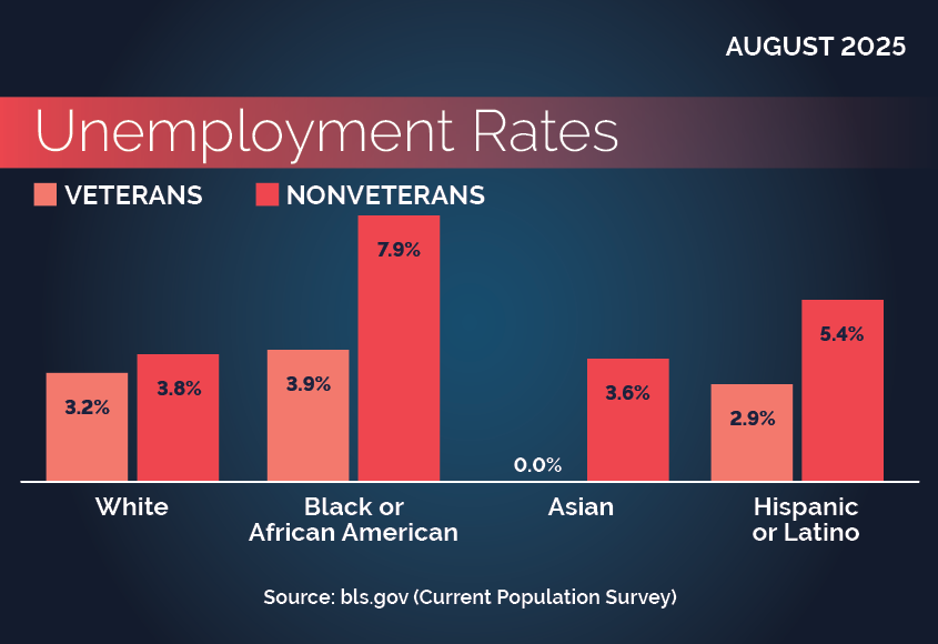 Unemployment Rates by Ethnicity. Description follows. 