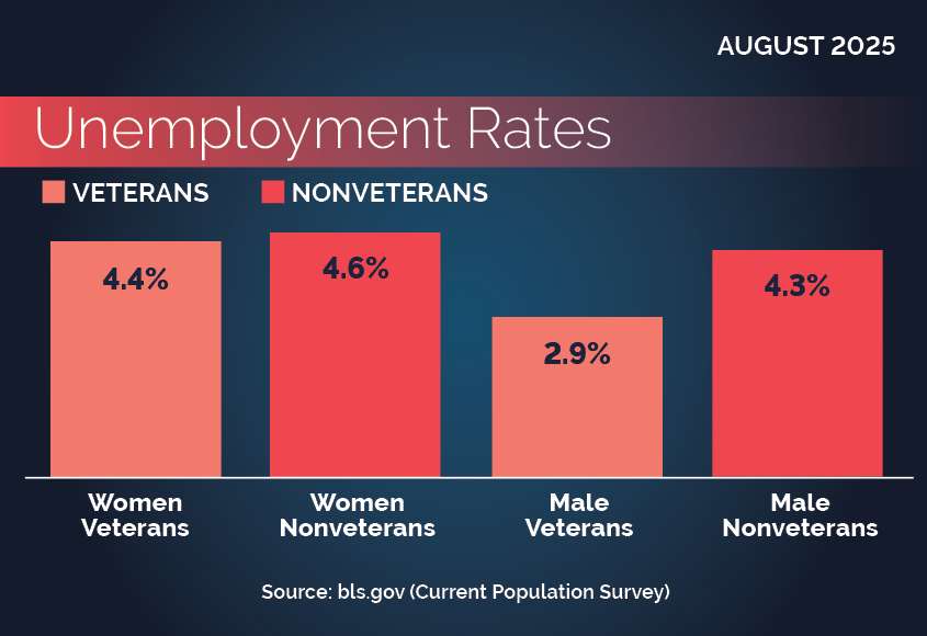Unemployment Rates by Sex and Veteran Status. Description follows. 