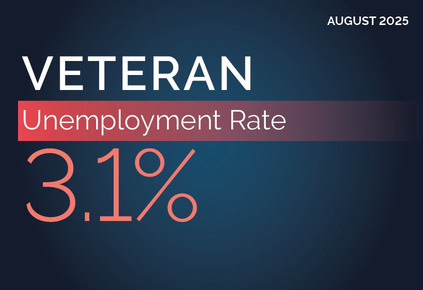 Veteran Unemployment Rate was 3.1% in August
