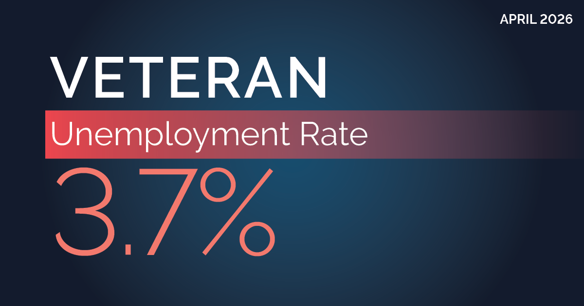 Veteran Unemployment Rate was 3.7% in April