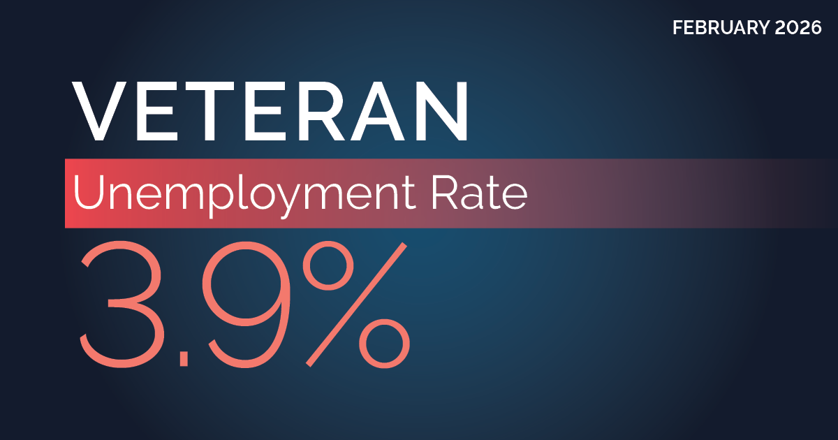 Veteran Unemployment Rate was 3.9% in February