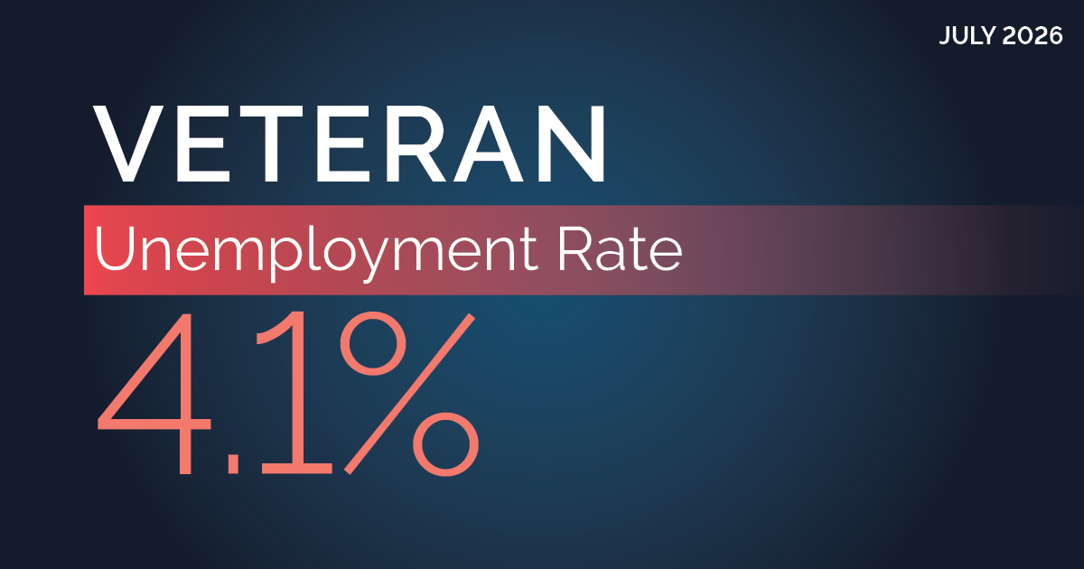 Veteran Unemployment Rate was 4.1% in July