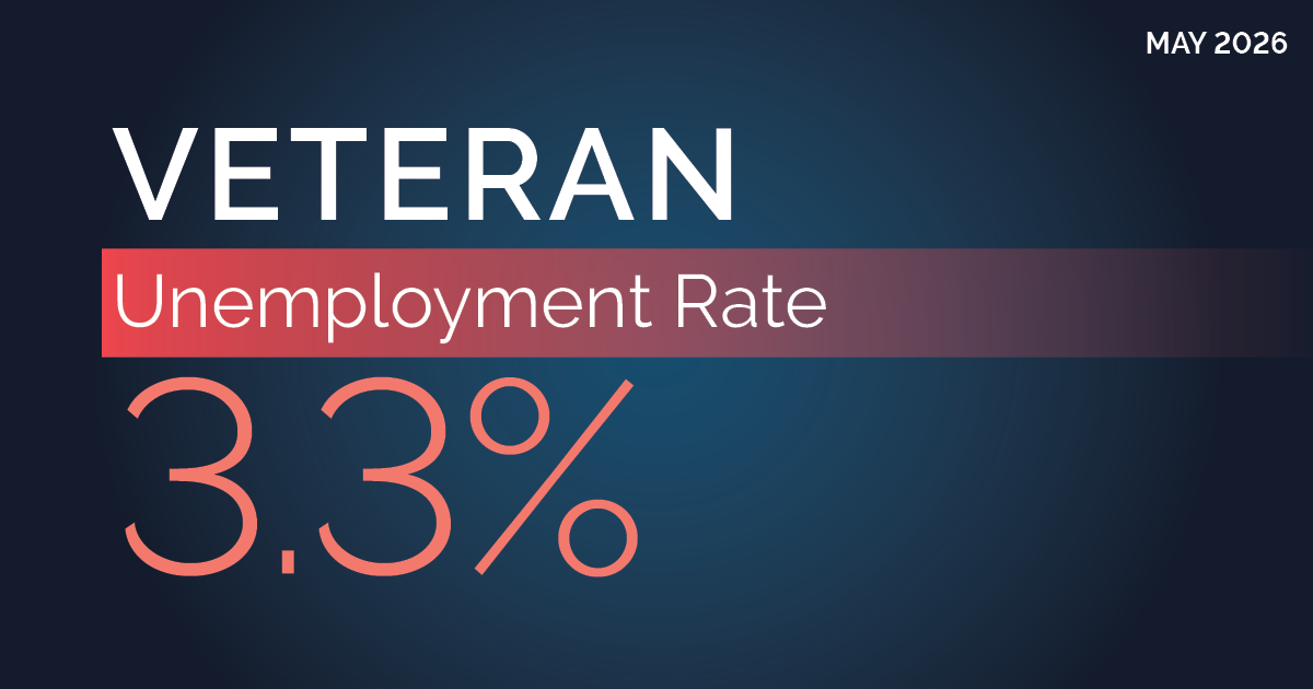 Veteran Unemployment Rate was 3.3% in May