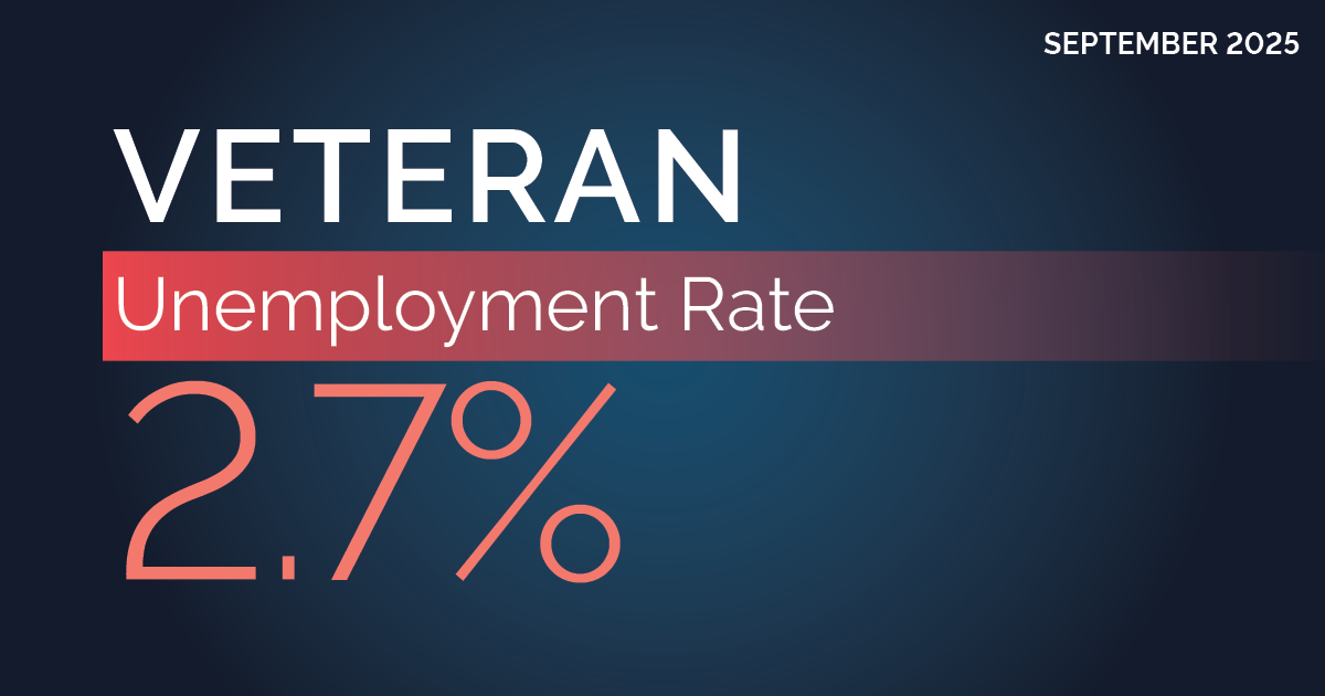 Veteran Unemployment Rate was 2.7% in September