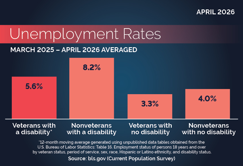 VETS Disability Status