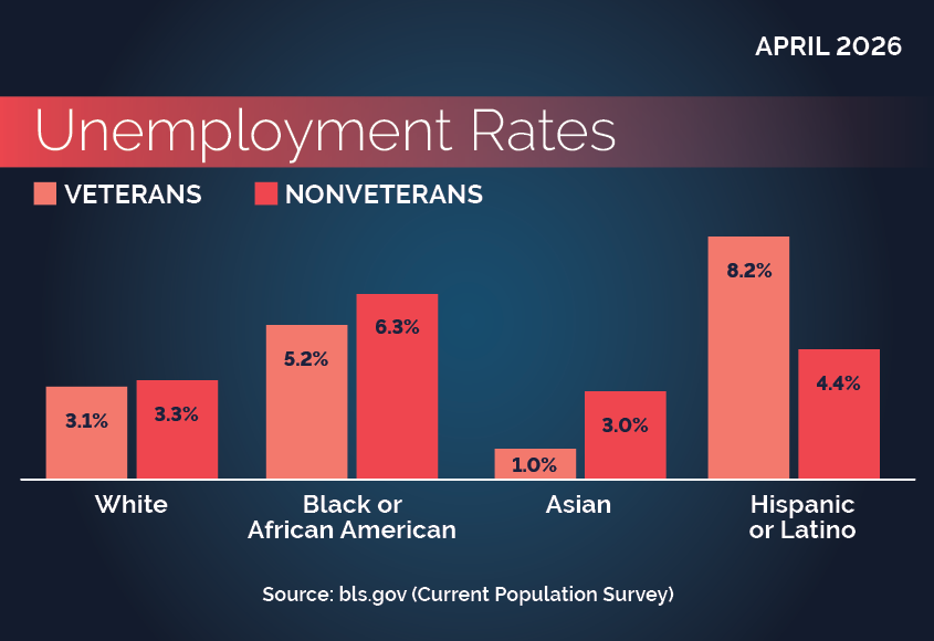 Race, Hispanic or Latino Ethnicity, and Veteran status