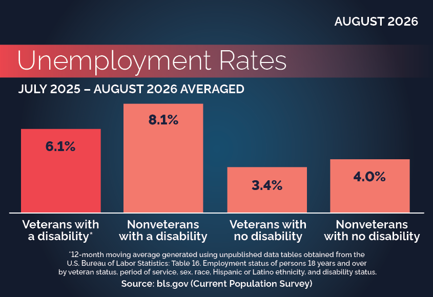 VETS Disability Status