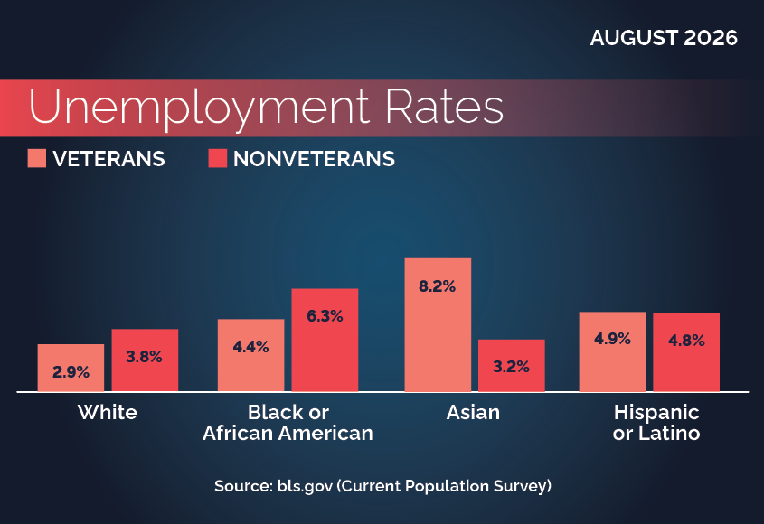 Race, Hispanic or Latino Ethnicity, and Veteran status