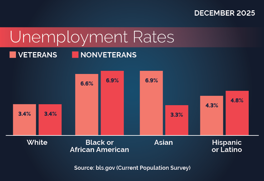 Race, Hispanic or Latino Ethnicity, and Veteran status