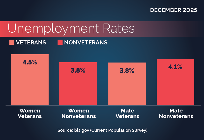 Sex and Veteran Status