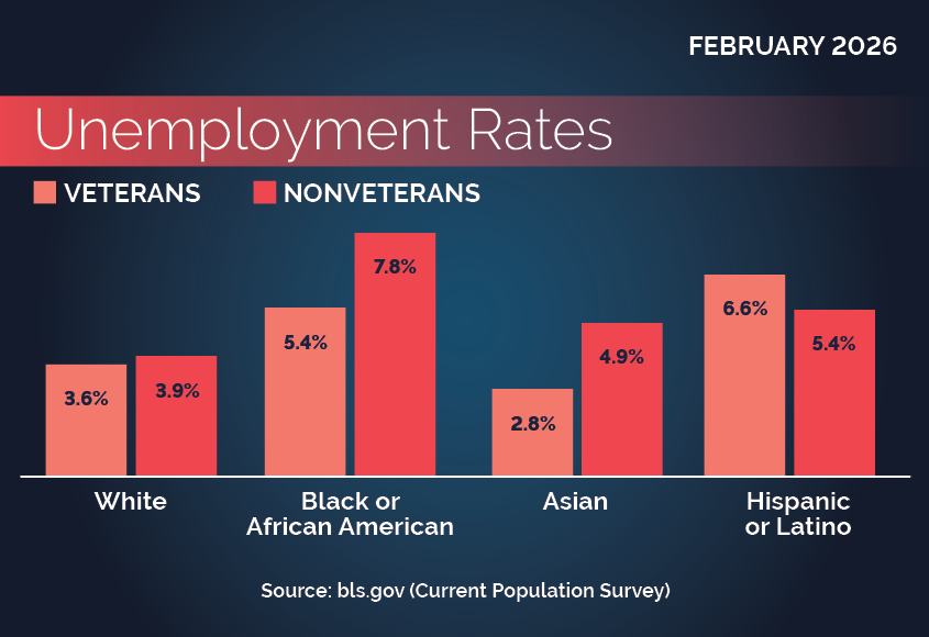 Race, Hispanic or Latino Ethnicity, and Veteran status