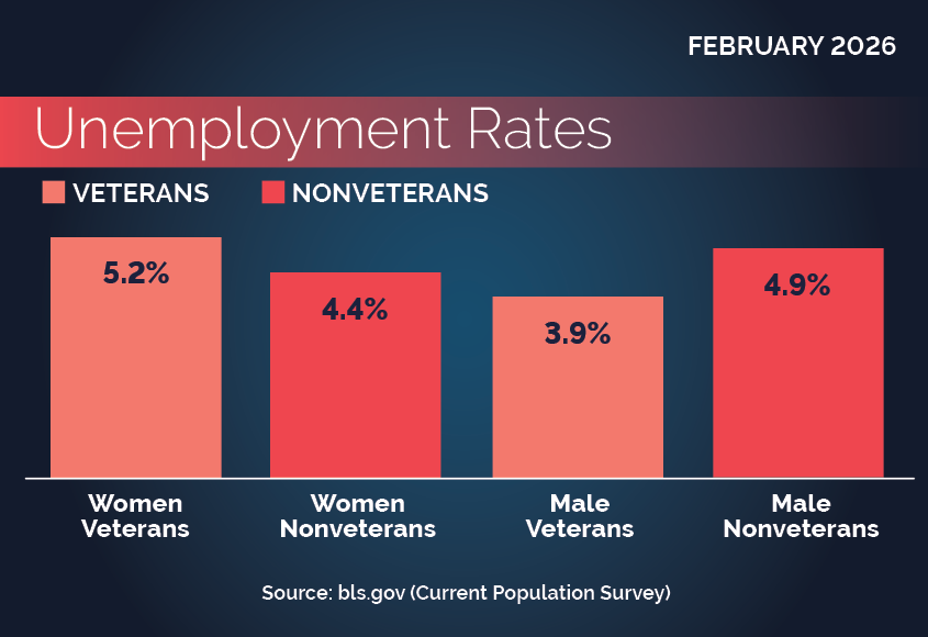 Sex and Veteran Status