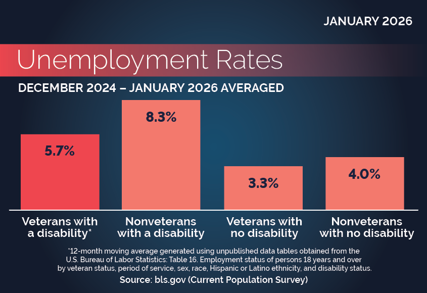 Disability Status and Veteran Status