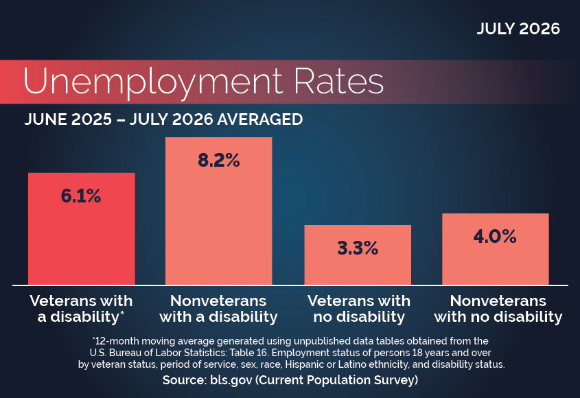 VETS Disability Status
