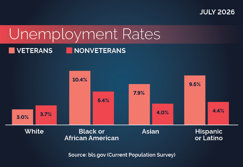 Race, Hispanic or Latino Ethnicity, and Veteran status