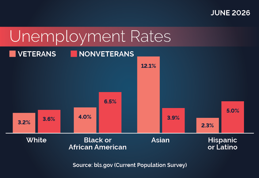 Race, Hispanic or Latino Ethnicity, and Veteran status