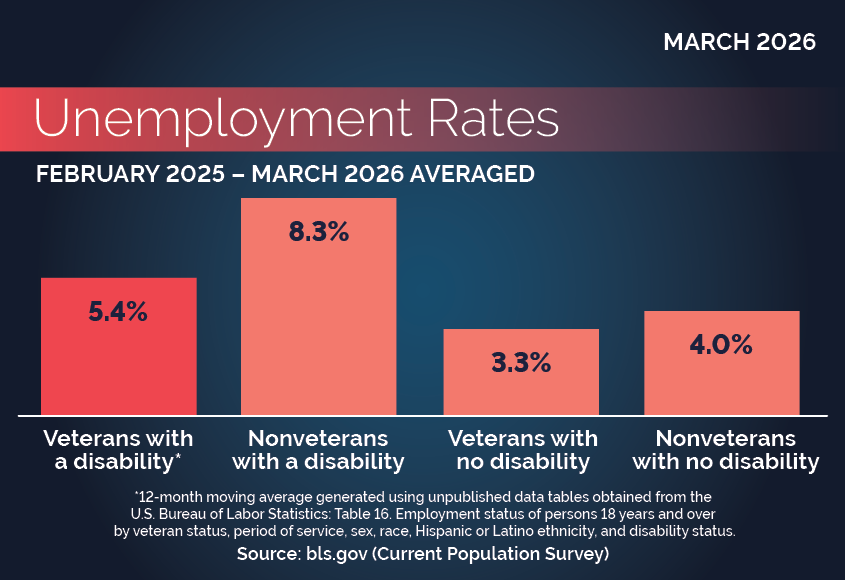 Disability Status and Veteran Status