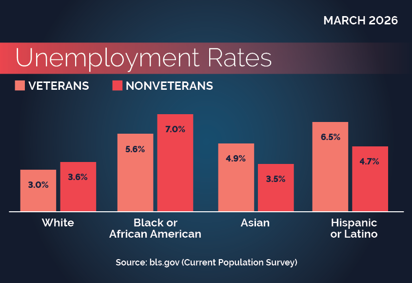 Race, Hispanic or Latino Ethnicity, and Veteran status