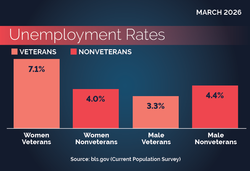 Sex and Veteran Status