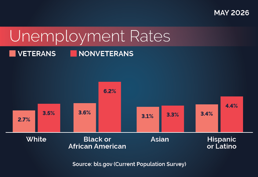Race, Hispanic or Latino Ethnicity, and Veteran status