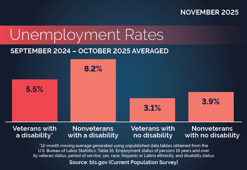 Unemployment Rates by Disability and Veteran Status