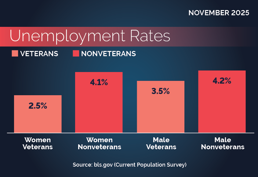 Unemployment Rates by Sex and Veteran Status