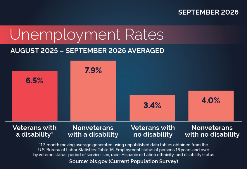 VETS Disability Status