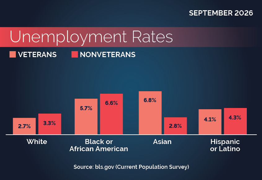 Race, Hispanic or Latino Ethnicity, and Veteran status