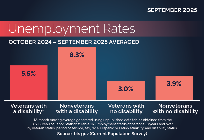 Unemployment Rates by Disability and Veteran Status. Description follows. 