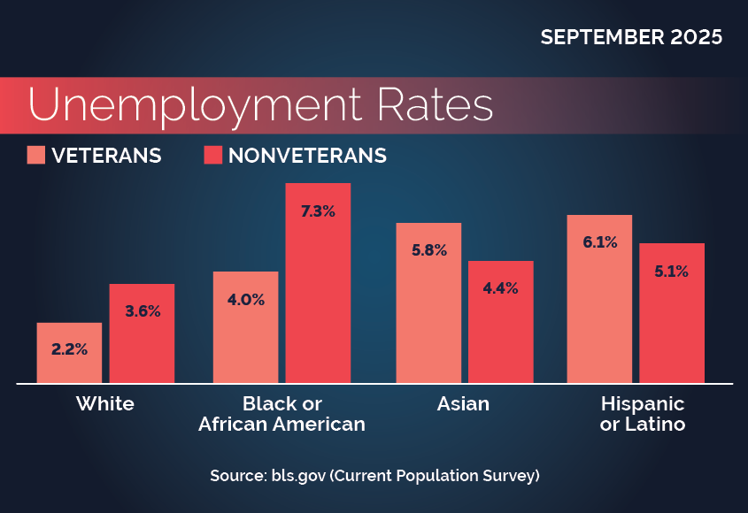 Unemployment Rates by Ethnicity. Description follows. 