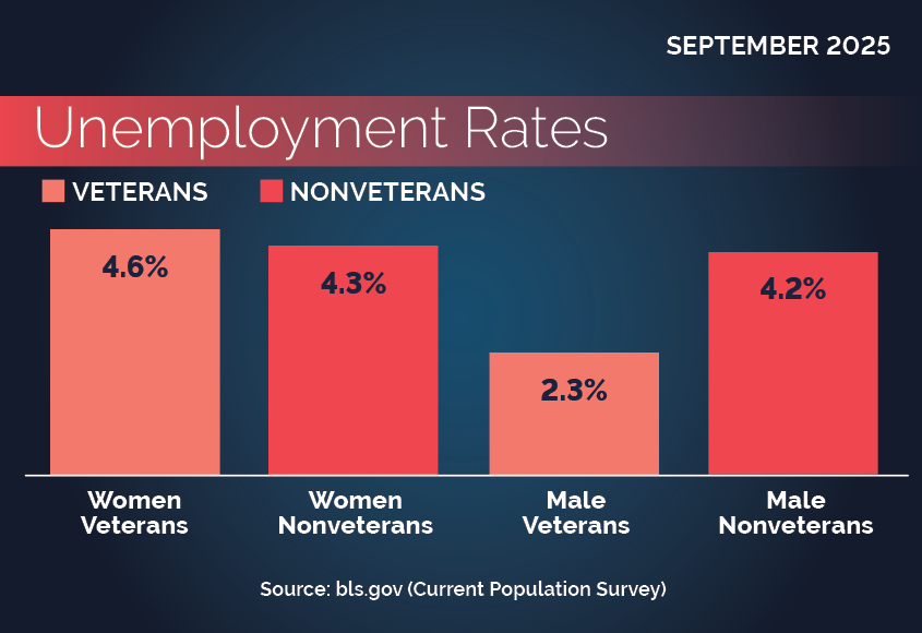 Unemployment Rates by Sex and Veteran Status. Description follows. 