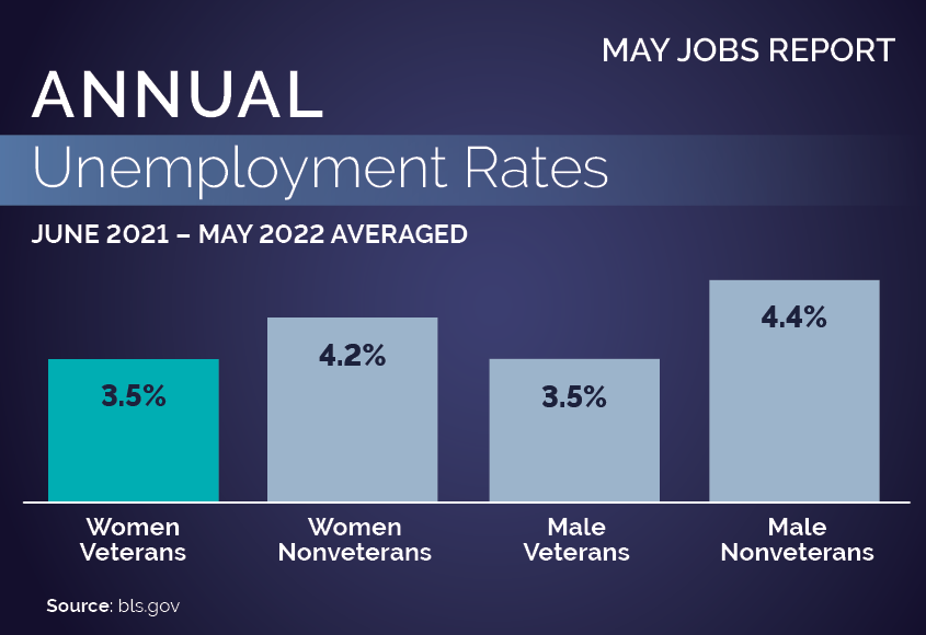 May Jobs Report / Annual Unemployment Rates / June 2021 - May 2022 Averaged / 3.5% Women Veterans / 4.2% Women Nonveterans / 3.5% Male Veterans / 4.4% Male Nonveterans