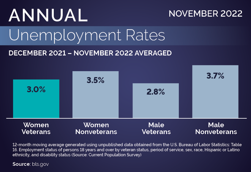 Bar graph of unemployment numbers by gender ending November 2022