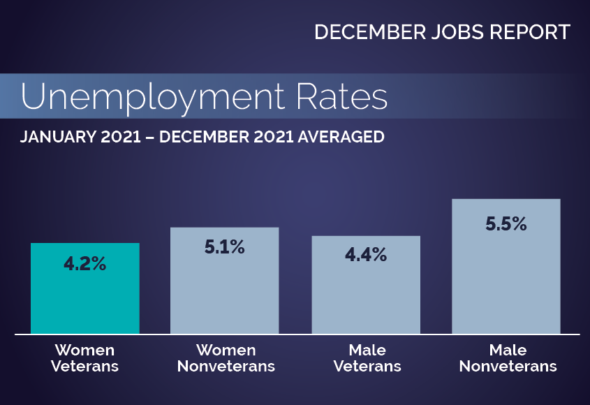 December Jobs Report - Unemployment Rates - January 2021 - December 2021 Averaged - 4.2% Women Veterans - 5.1% Women Nonveterans - 4.4% Male Veterans - 5.5% Male Nonveterans