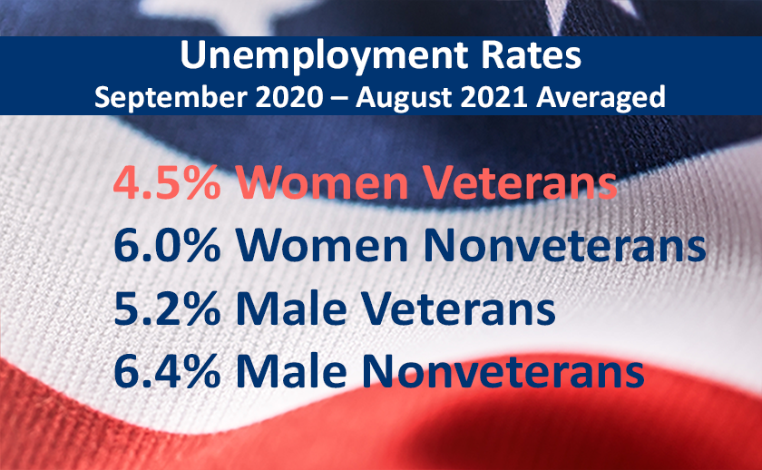 Unemployment Rates September 2020 - August 2021, 4.5% Women Veterans, 6.0% Women Nonveterans, 5.2% Male Veterans, 6.4% Male Nonveterans