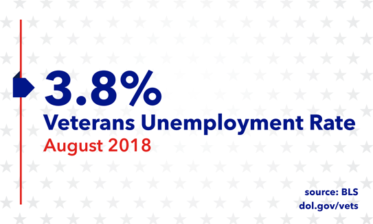 Veteran Unemployment Rate 3.8 Percent in August