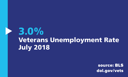 Veteran Unemployment Rate 3.0 Percent in July