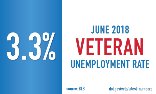 Veteran Unemployment Rate 3.3 Percent in June
