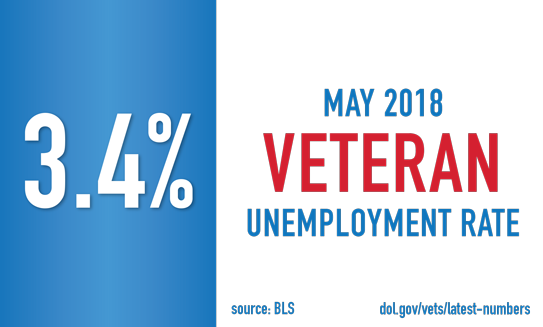 Veteran Unemployment Rate 3.4 Percent in May